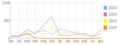Wykres roczny blog rowerowy GrubyTno.bikestats.pl
